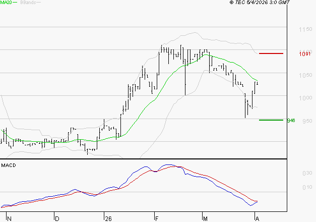 RAMSAY GENERALE : La tendance baissière peut reprendre