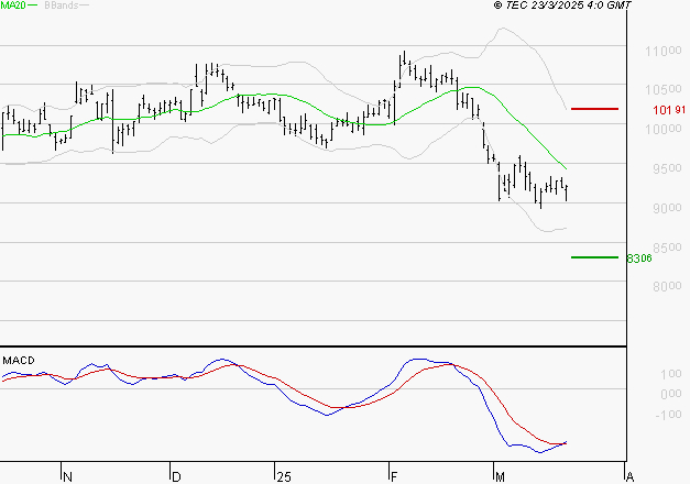 PUBLICIS GROUPE : Attendre un test du support