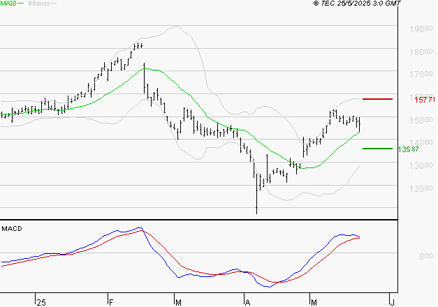 CAPGEMINI : Le mouvement reste haussier