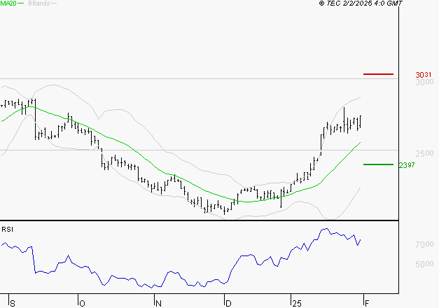 LISI : Les résistances sont proches