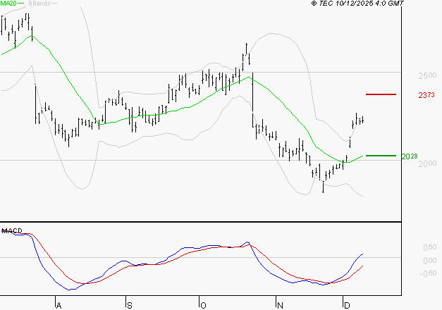 STMICROELECTRONICS : Les signaux haussiers sont intacts