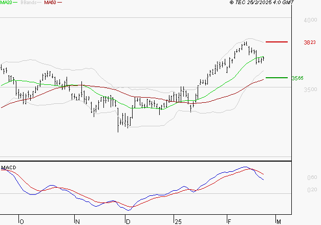 AXA : La situation technique est plutôt incertaine