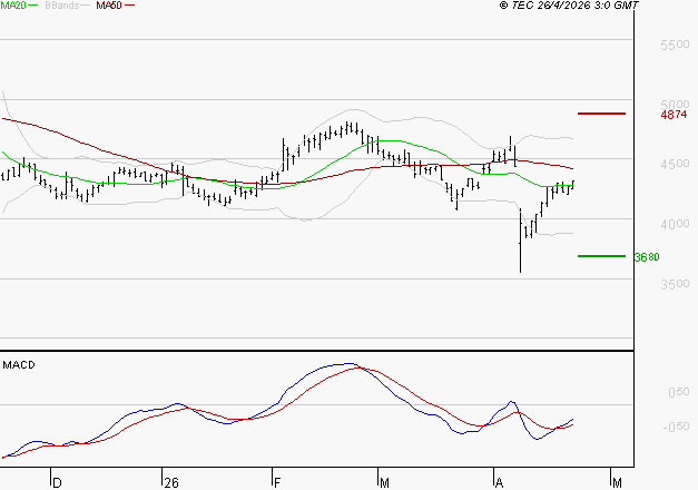 SODEXO SA : L'analyse ne suggère pas de baisse à moyen terme