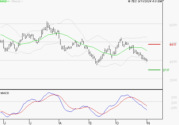 SCHLUMBERGER : Sous les résistances, une consolidation est probable