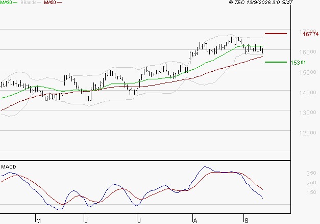 EURONEXT NV : La consolidation peut se poursuivre