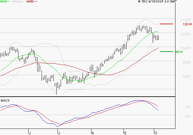 GECINA : Une consolidation vers les supports est probable
