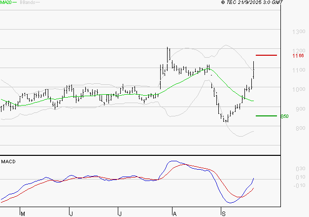 NEXITY : Le mouvement reste haussier