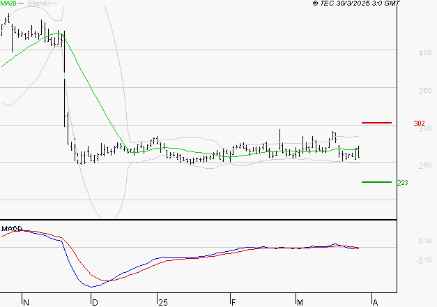 ELIOR : Sous les résistances, une consolidation est probable