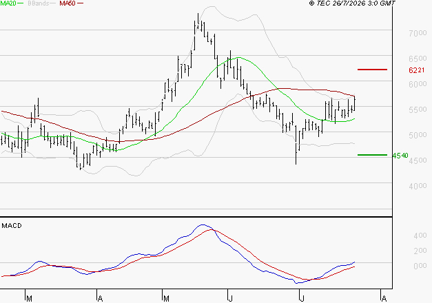 TELEPERFORMANCE : Les signaux haussiers sont intacts