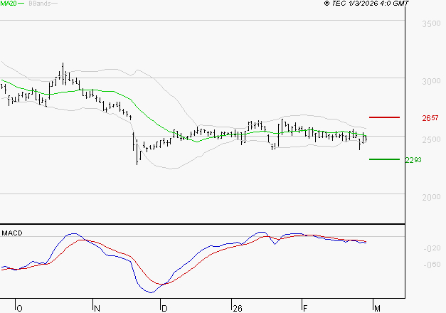 INTERPARFUMS SA : La tendance baissière peut reprendre