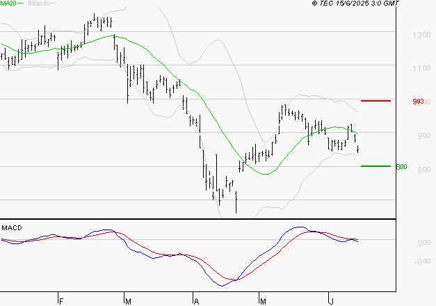 STELLANTIS (Milan) : La tendance baissière peut reprendre