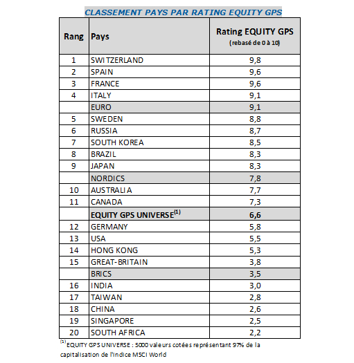 Classement pays par rating Equity GPS