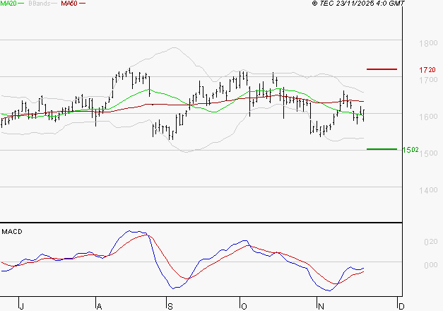 CREDIT AGRICOLE : Retour possible sur les supports