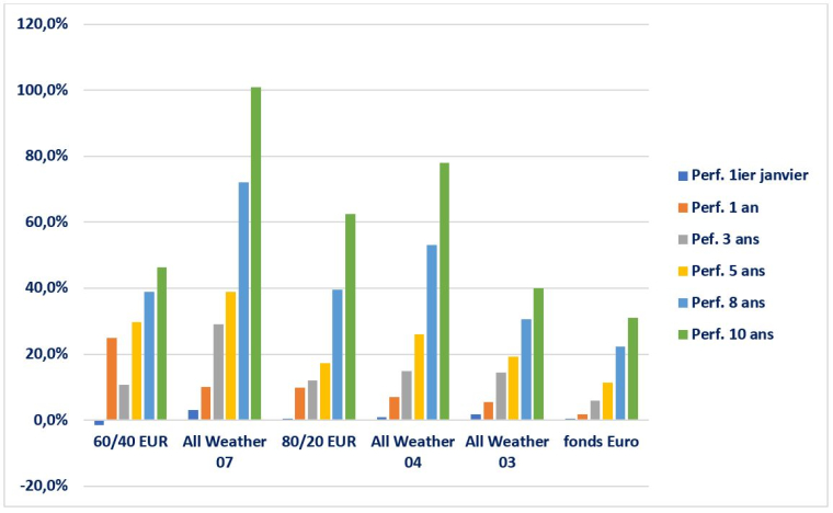 Source: Evariste Quant Research, Bloomberg LLP. Bloomberg n’est pas responsable de ces résultats. Performance des portefeuilles modèles sans frais. Les performances passées ne garantissent pas les performances futures.