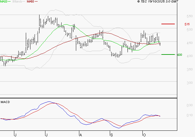 CLARIANE : Une consolidation vers les supports est probable