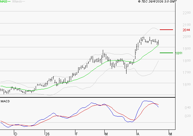 GETLINK : L'indécision domine
