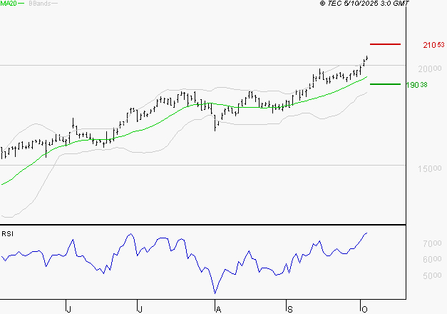 AIRBUS : Risque de correction sous les résistances