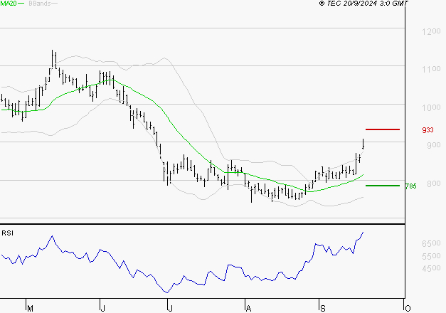 AIR FRANCE-KLM : Risque de correction sous les résistances