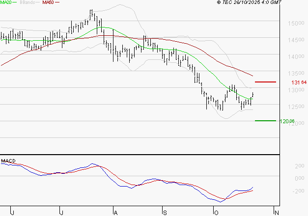 EURONEXT NV : Attendre un test du support
