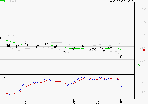STMICROELECTRONICS : La tendance baissière peut reprendre