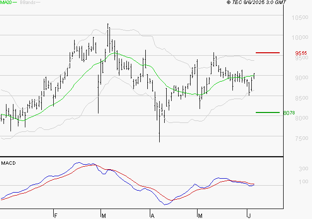 TELEPERFORMANCE : L'indécision domine