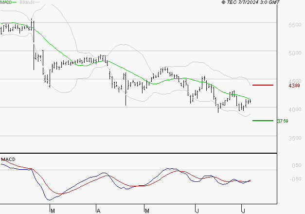 EDENRED : Attendre un test du support