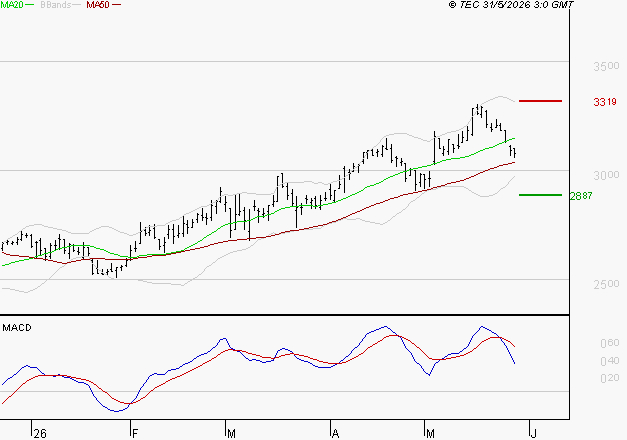 SCOR SE : La consolidation peut se poursuivre