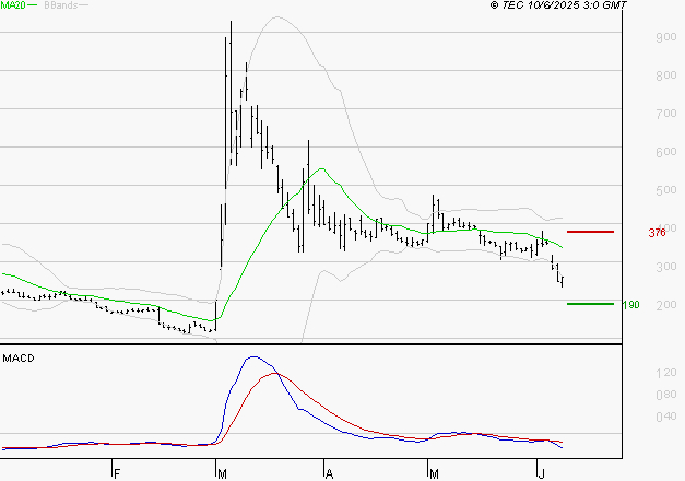 EUTELSAT : Sous les résistances, une consolidation est probable