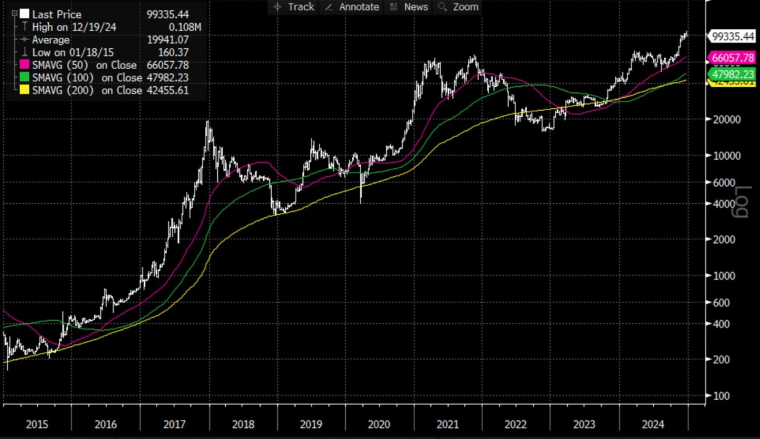 Source : Bloomberg LLP