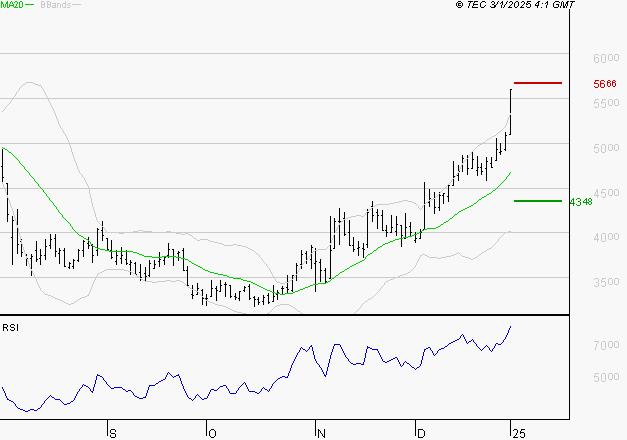 VIRIDIEN (ex CGG) : Risque de correction sous les résistances
