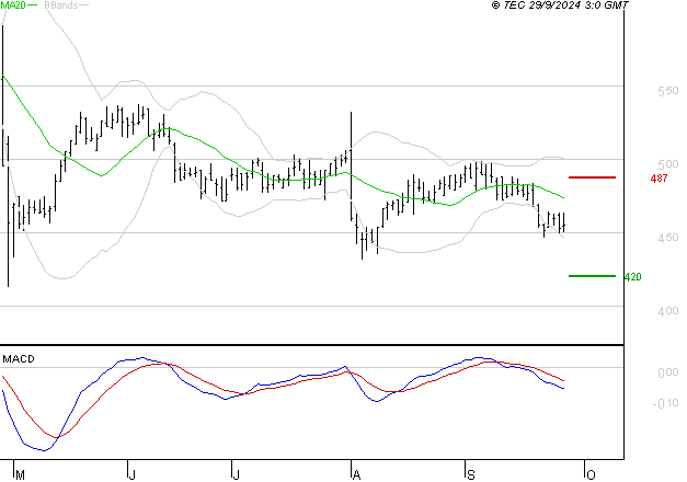 SES : Sous les résistances, une consolidation est probable