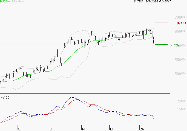 LVMH : Une consolidation vers les supports est probable