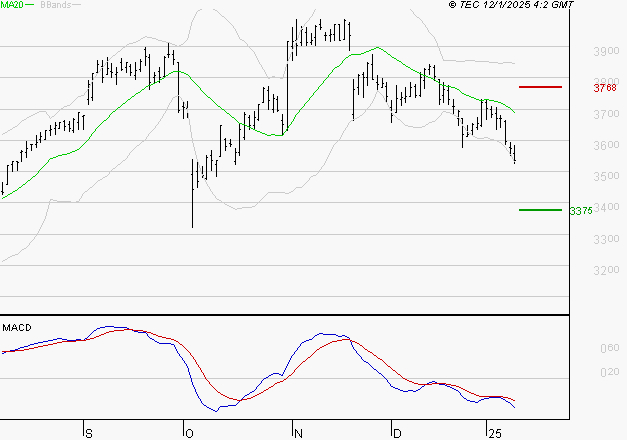 LA FRANCAISE DES JEUX SAEM : Sous les résistances, une consolidation est probable