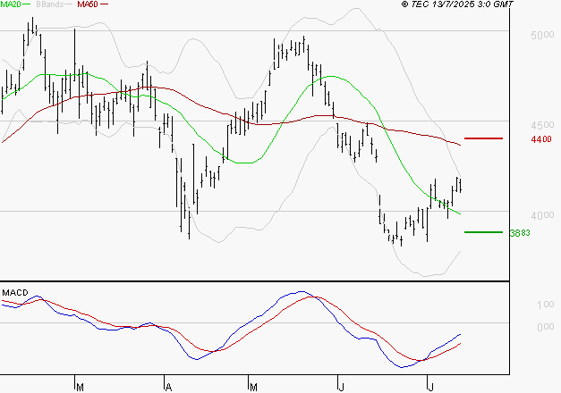 RENAULT SA : Attendre un test du support