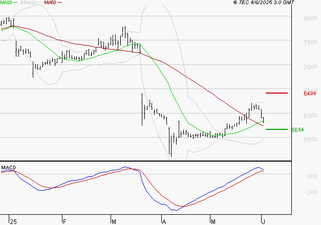 SODEXO SA : Les cours sont à des niveaux intéressants