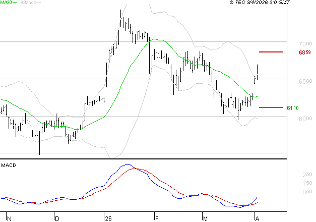EUROFINS SCIENTIFIC : Peu de risque à moyen terme