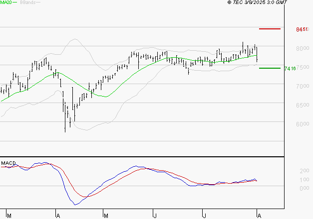 BNP PARIBAS : Une consolidation vers les supports est probable