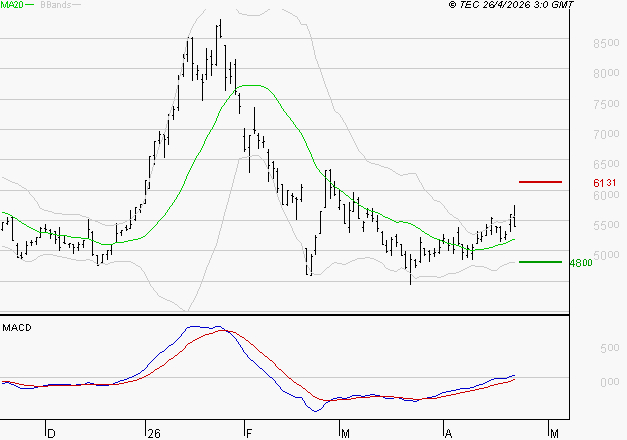 ERAMET : Les signaux haussiers sont intacts