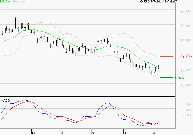 PERNOD RICARD : Retour possible sur les supports