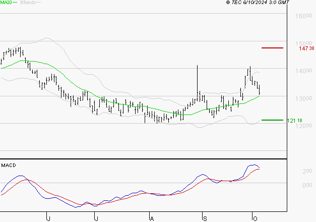 PERNOD RICARD : Le mouvement reste haussier