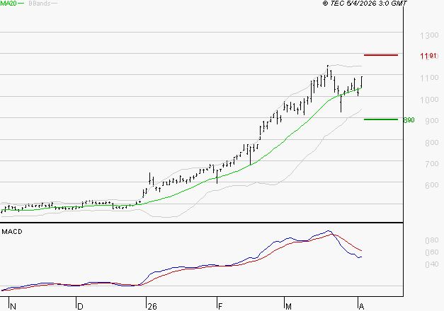 MAUREL ET PROM : La situation technique est plutôt incertaine