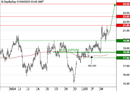 GL EVENTS : Les cours progressent encore