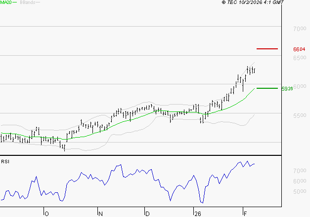 TOTALENERGIES : Risque de correction sous les résistances