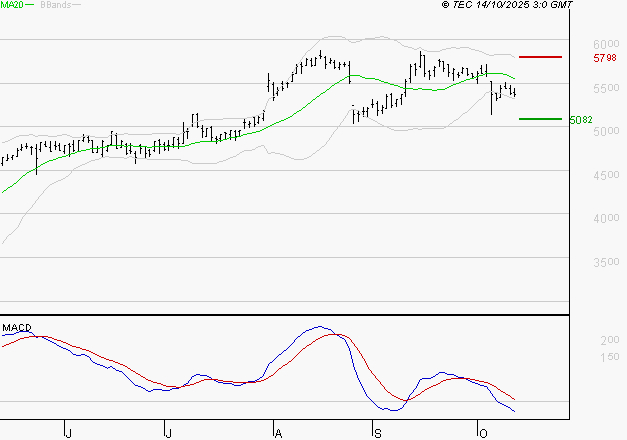 SOCIETE GENERALE : Sous les résistances, une consolidation est probable