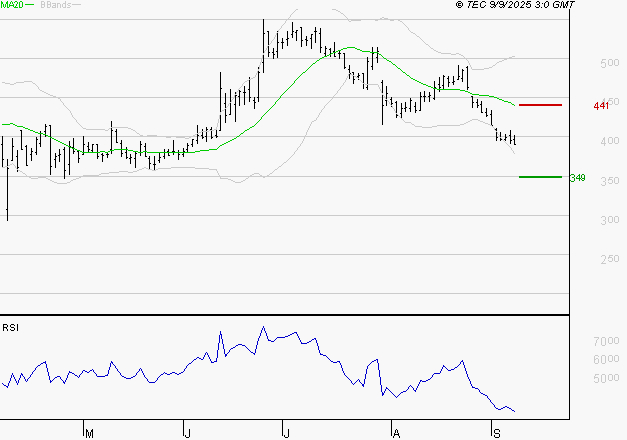 CLARIANE : Baissier mais survendu