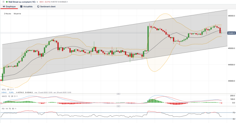 Source : Café de la Bourse, graphique construit sur IG.com, données à titre indicatif
