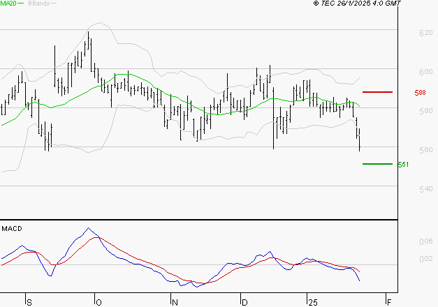 BOLLORE : Sous les résistances, une consolidation est probable