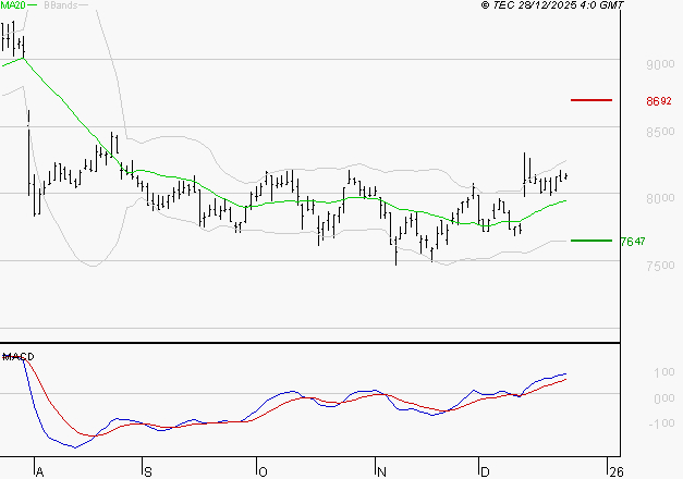 WENDEL : Les signaux haussiers sont intacts