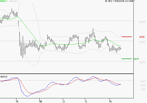 SCHLUMBERGER : Sous les résistances, une consolidation est probable