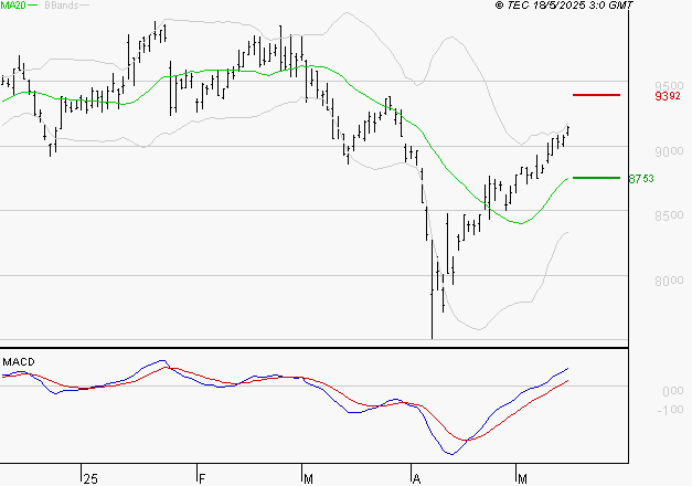 WENDEL : Les signaux haussiers sont intacts